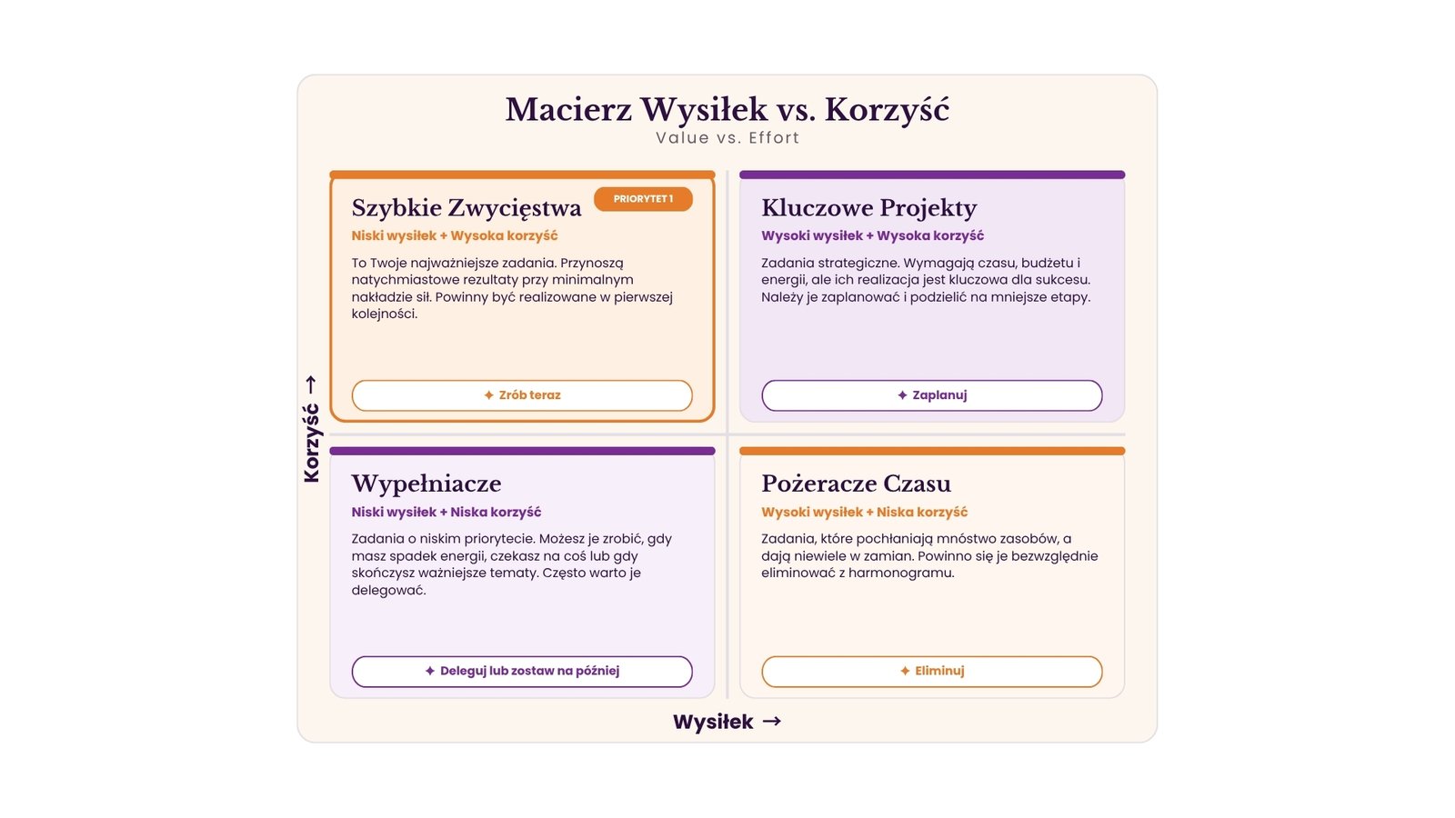 Macierz Wysiłek vs. Korzyść